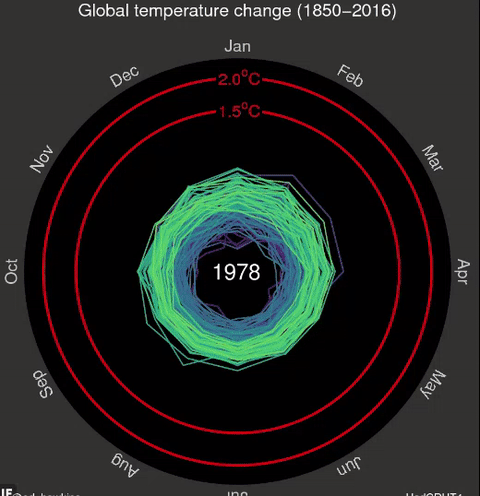 03.17.global-temperature-change-spiral-graph.gif