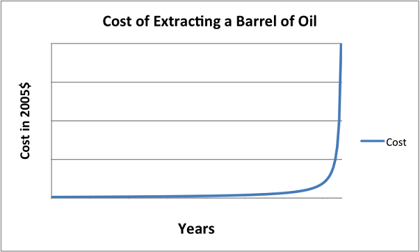 0515cost-of-extracting-a-barrel-of-oil.png
