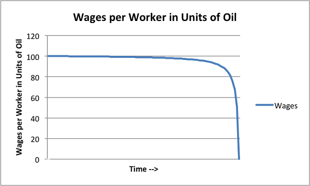 0515wages-per-worker-in-units-of-oil.png