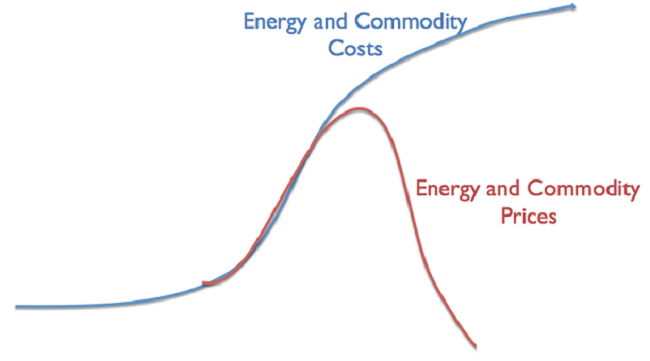 12.15.energy-and-commodity-costs-versus-prices.png