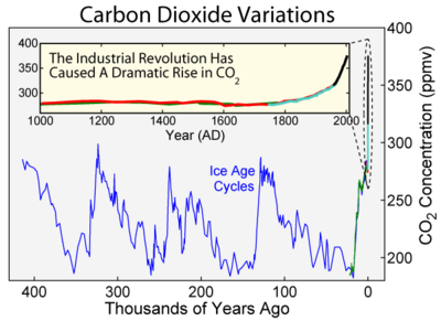 CO2SINCE400KYEARSBCE
