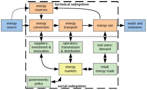 EmileChappin-EnergyTransitions-Figure1.2