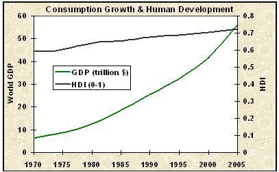 GDP-HDI-1970-2005