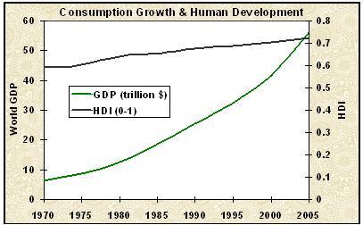 GDP-HDI-1970-2005