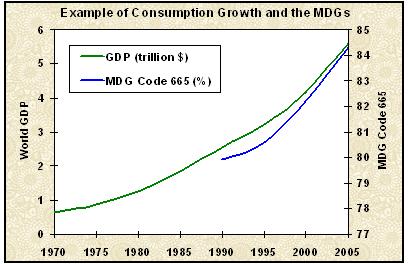GDP-MDG665-1990-2005