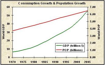 GDP-POP-1970-2005