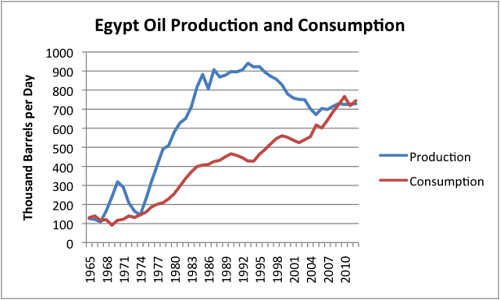 GTFig1.egypt-oil-production-and-consumption.png