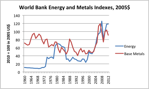 GTFig2.world-bank-energy-and-metals-indices.png