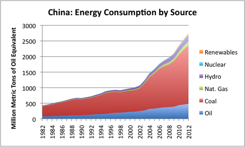 GTFig3.china-energy-consumption-by-source.png