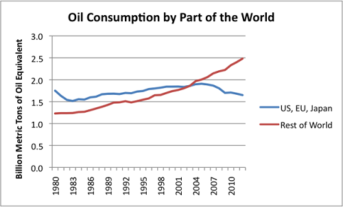 GTFig5.oil-consumption-by-part-of-the-world.png