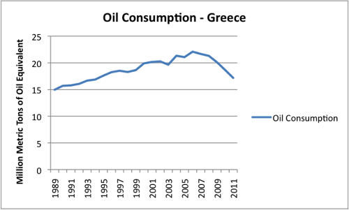 GTFig6.oil-consumption-greece.png