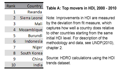 HDI2010-Table-A3