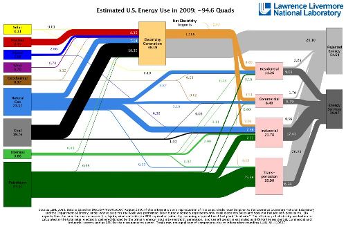 LLNL-Energy-Flow-USA2009-500x334