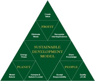 Sustainable-Development-Model-318x273