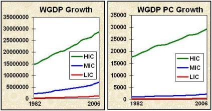 WGDP-WGDPPC-1982-2006