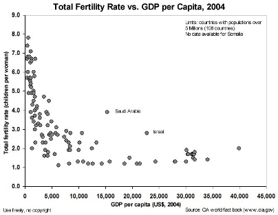 fertilityrate-gdp