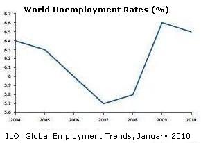 worldunemploymentrates20042010